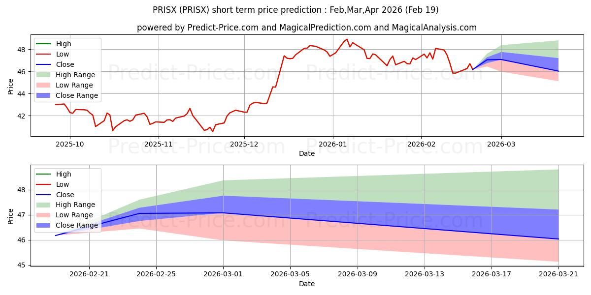 Maximum and minimum T. Rowe Price Financial Service short-term price forecast for Mar,Apr,May 2026