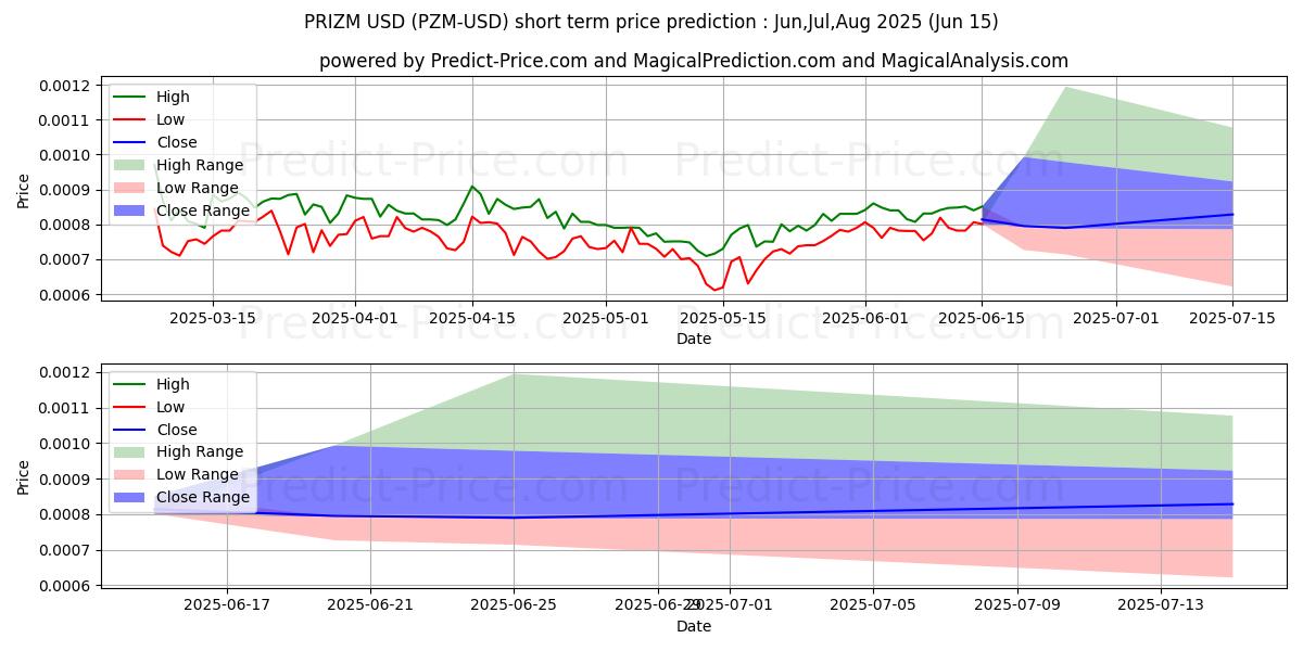 Maximum and minimum PRIZM short-term price forecast for Jul,Aug,Sep 2025