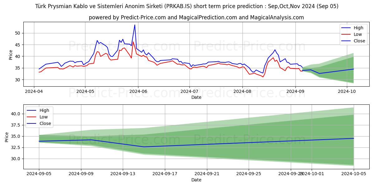 Maximum and minimum TURK PRYSMIAN KABLO short-term price forecast for Sep,Oct,Nov 2024