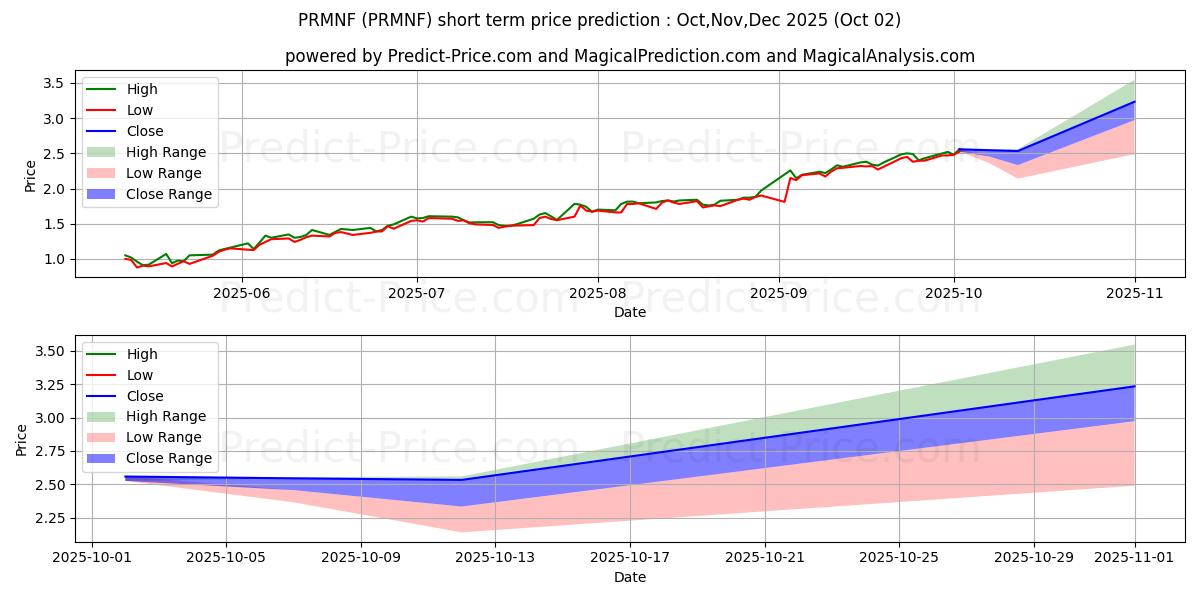 PRIME MINING CORP 단기 가격 예측의 최대 및 최소 값 Oct,Nov,Dec 2025