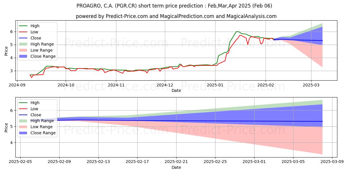 Maximum and minimum PROAGRO, C.A. short-term price forecast for Feb,Mar,Apr 2025