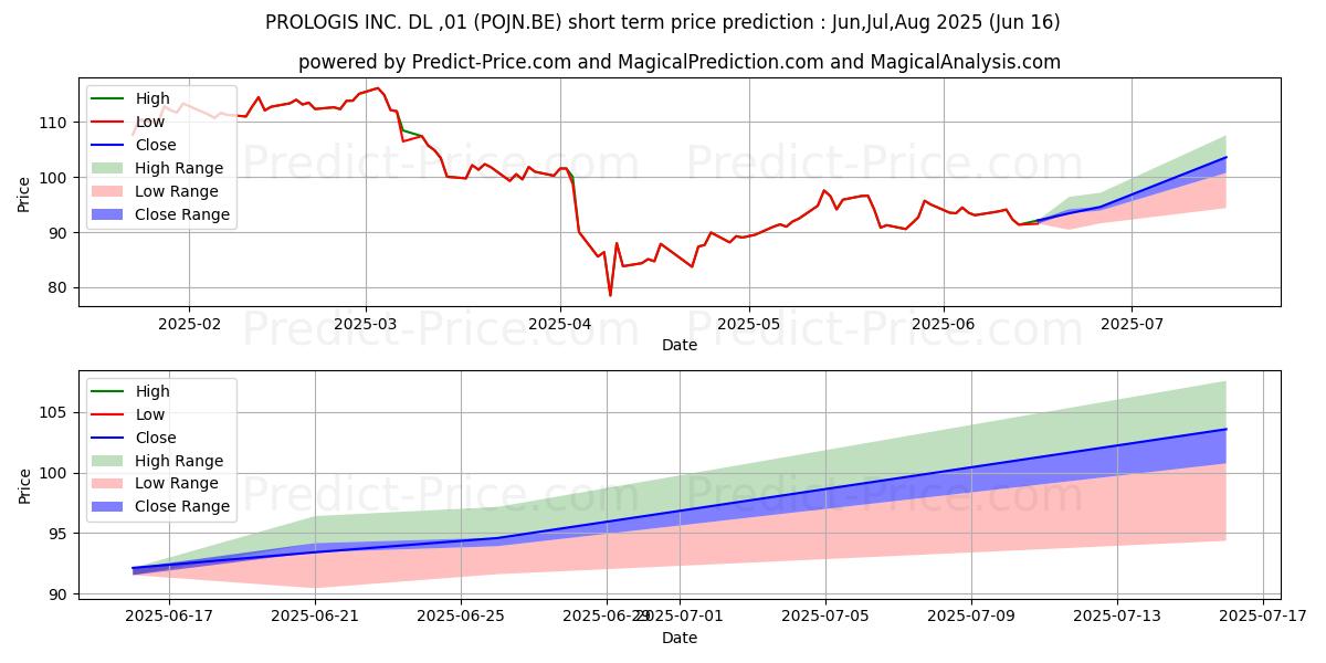 Maximale en minimale PROLOGIS INC.  DL-,01 korte termijn prijsvoorspelling voor Jul,Aug,Sep 2025