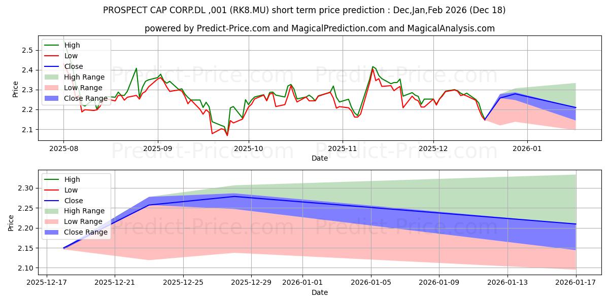 حداکثر و حداقل پیش‌بینی قیمت کوتاه مدت PROSPECT CAP CORP.DL-,001 برای Jan,Feb,Mar 2026