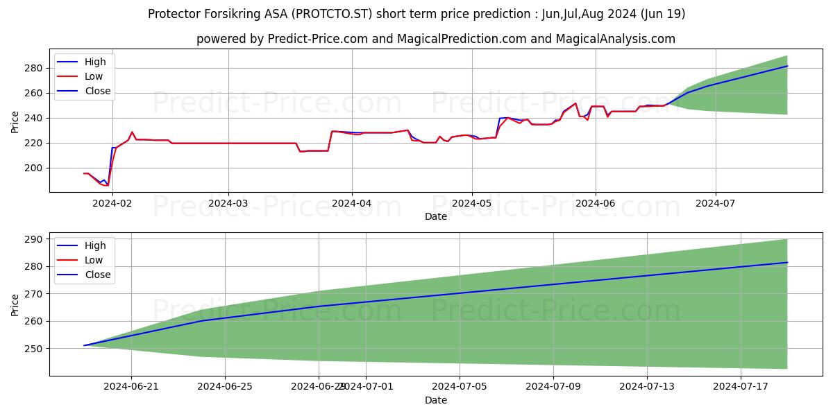 Maximum and minimum Protector Forsikring ASA short-term price forecast for Jul,Aug,Sep 2024