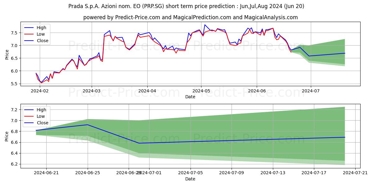 Maximum and minimum Prada S.p.A. Azioni nom. EO 1 short-term price forecast for Jul,Aug,Sep 2024