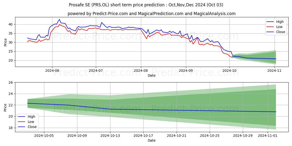 Максимальный и минимальный краткосрочный прогноз цены PROSAFE SE (SN) для Oct,Nov,Dec 2024