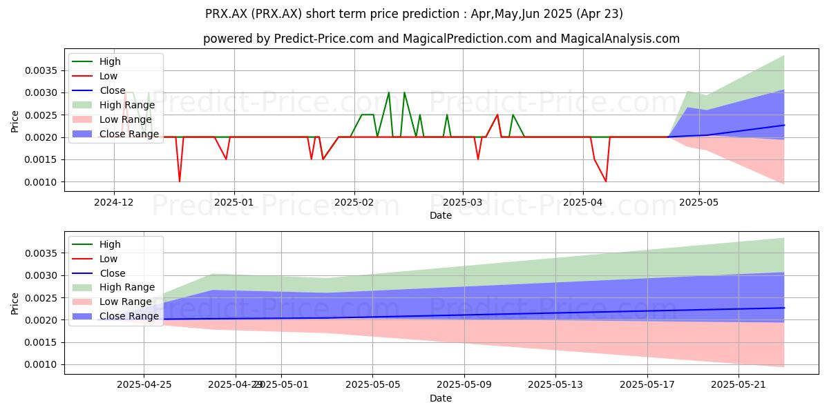 Maximum and minimum PRODGOL FPO short-term price forecast for May,Jun,Jul 2025