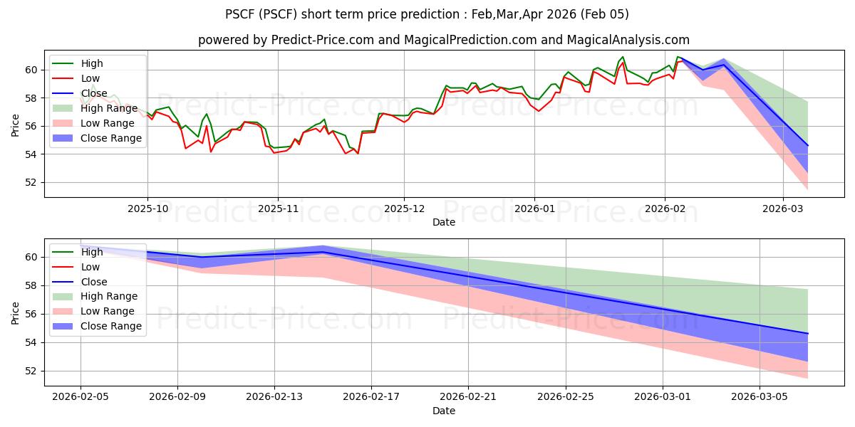 توقع أقصى وأدنى سعر قصير المدى لـ Invesco S&P SmallCap Financials في Feb,Mar,Apr 2026