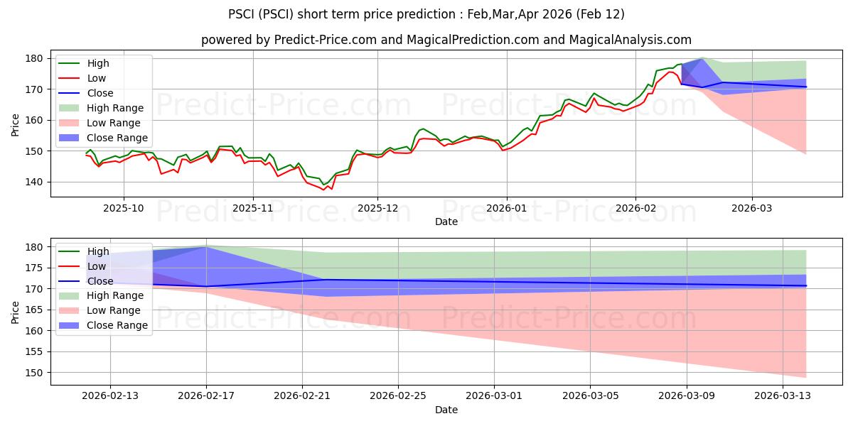 Maximale en minimale Invesco S&P SmallCap Industrial kortetermijn prijsvoorspelling voor Mar,Apr,May 2026