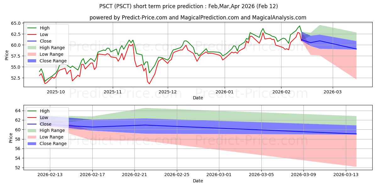 Maximale en minimale Invesco S&P SmallCap Informatio kortetermijn prijsvoorspelling voor Feb,Mar,Apr 2026