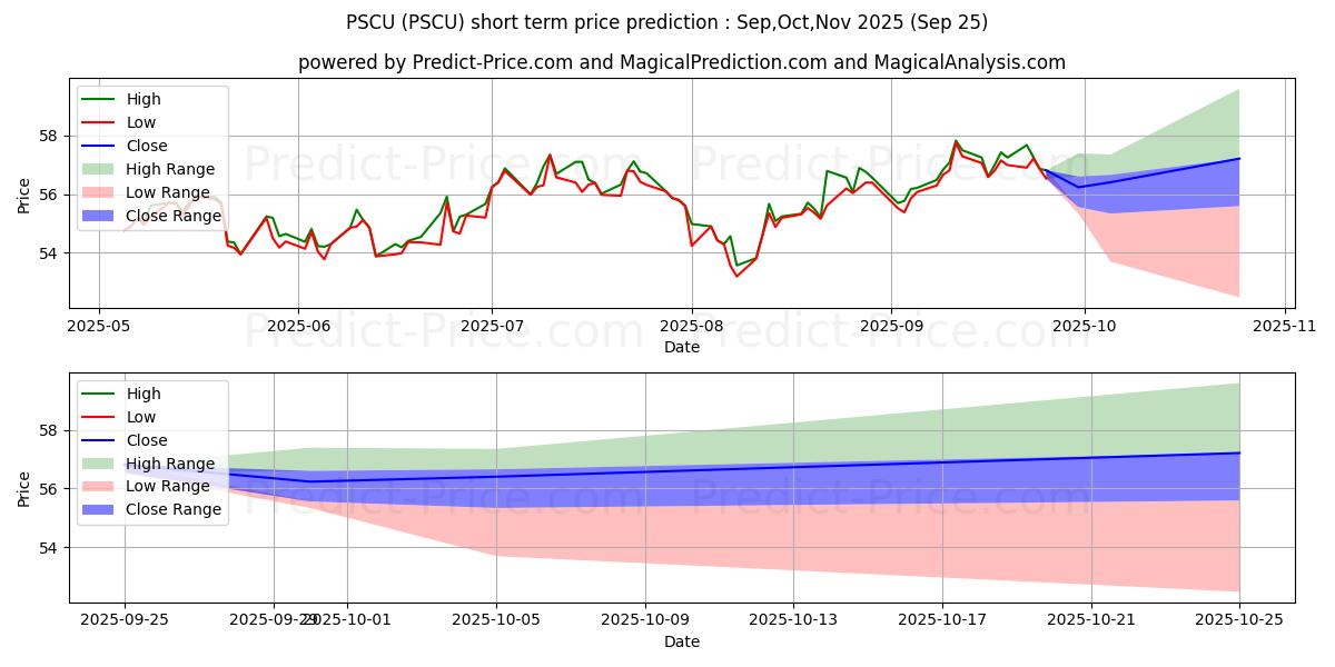Maximale en minimale Invesco S&P SmallCap Utilities  korte termijn prijsvoorspelling voor Oct,Nov,Dec 2025