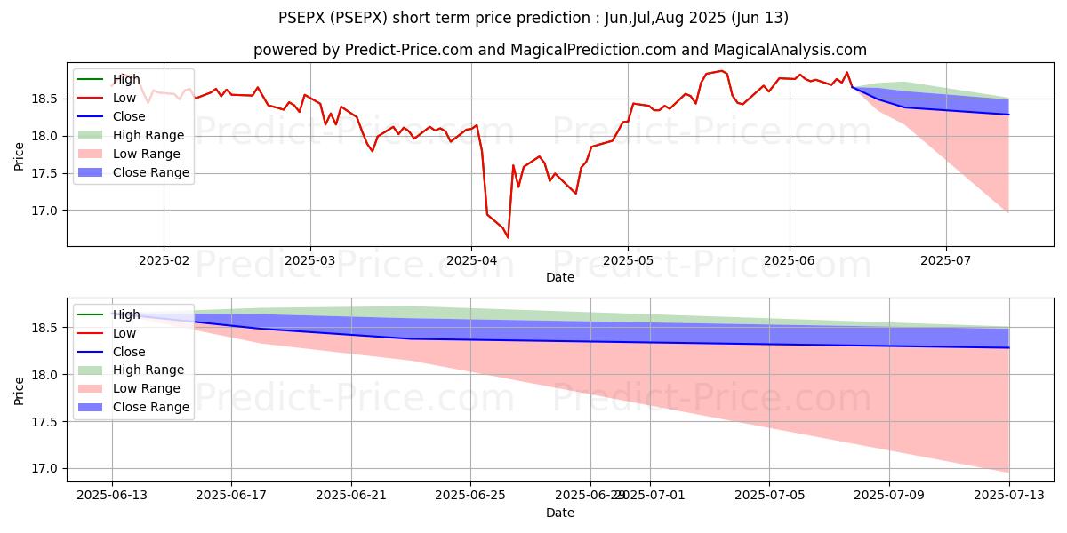 Maximum and minimum 1789 Growth and Income Fund - C short-term price forecast for Jul,Aug,Sep 2025