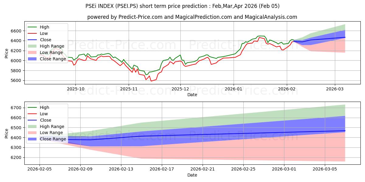Maximala och minimala PSEi INDEX kortsiktiga prisprognos för Feb,Mar,Apr 2026
