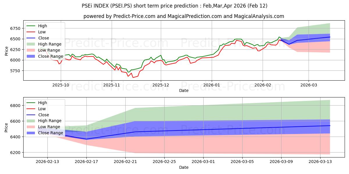 Maximala och minimala PSEi INDEX kortsiktiga prisprognos för Mar,Apr,May 2026