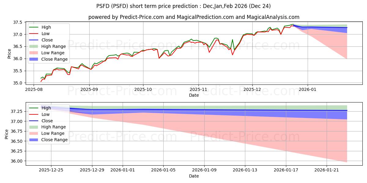توقع أقصى وأدنى سعر قصير المدى لـ Pacer Funds ETF في Jan,Feb,Mar 2026