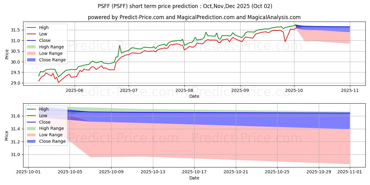 توقع أقصى وأدنى سعر قصير المدى لـ Pacer Swan SOS Fund of Funds ET في Oct,Nov,Dec 2025
