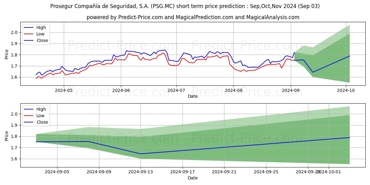 Maximum and minimum PROSEGUR short-term price forecast for Sep,Oct,Nov 2024