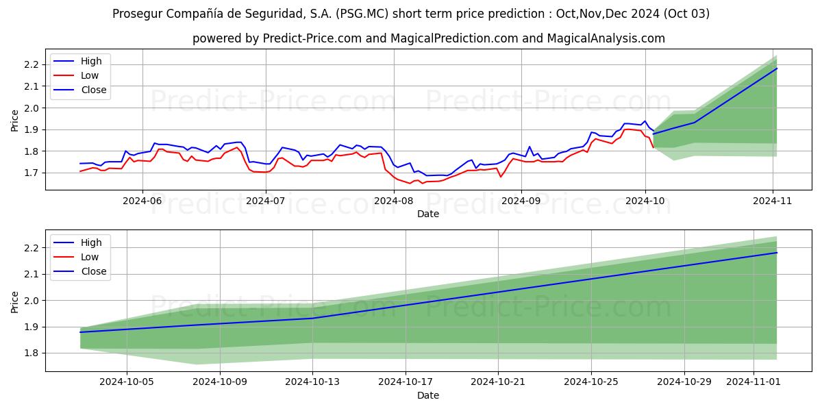 Максимальный и минимальный краткосрочный прогноз цены PROSEGUR для Oct,Nov,Dec 2024