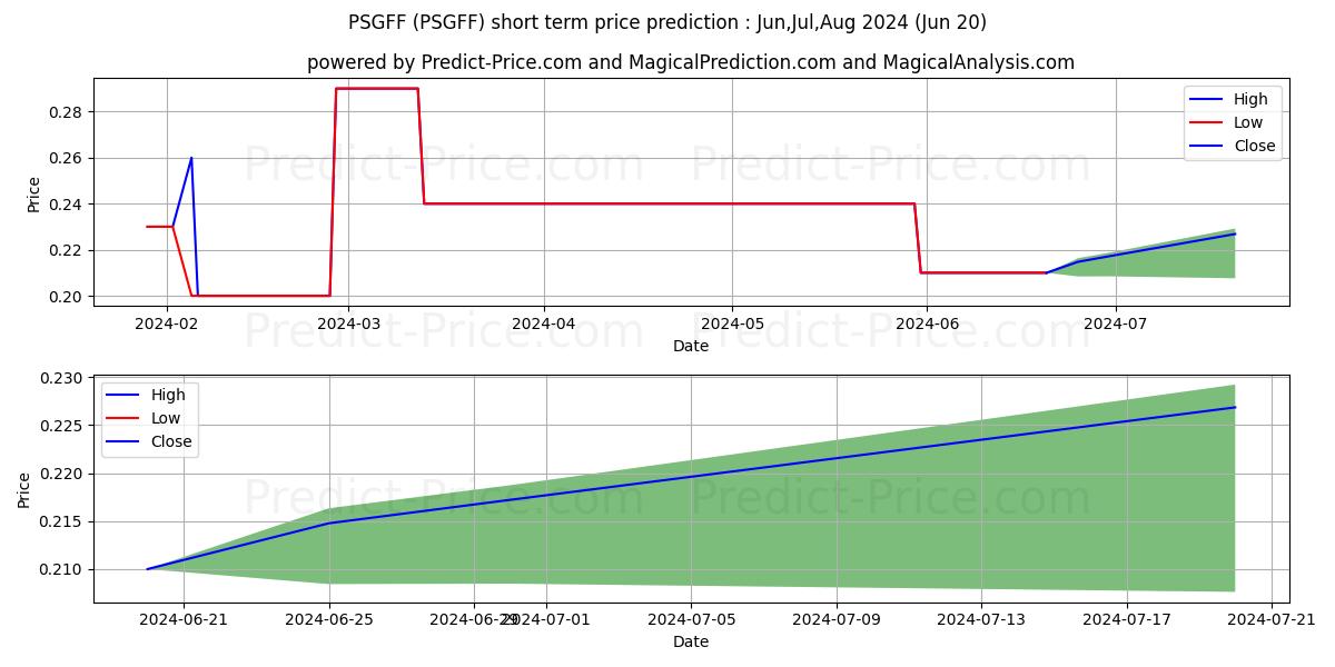 Maximum and minimum PSGFF short-term price forecast for Jul,Aug,Sep 2024