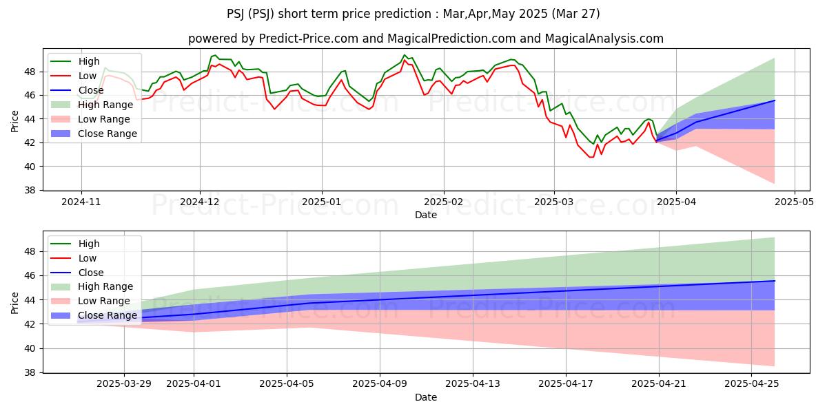 Invesco Dynamic Software ETF kısa vadeli fiyat tahmini için maksimum ve minimum