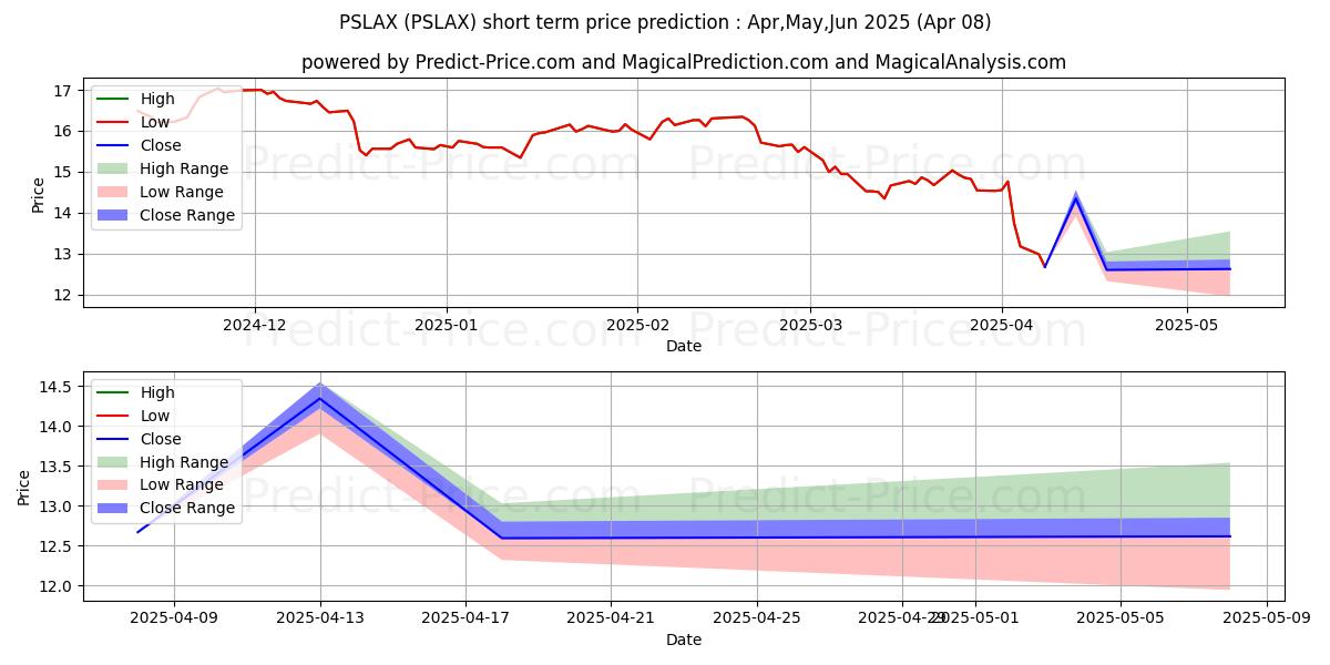 Maximum and minimum Putnam Small Cap Value A Shares short-term price forecast for Apr,May,Jun 2025