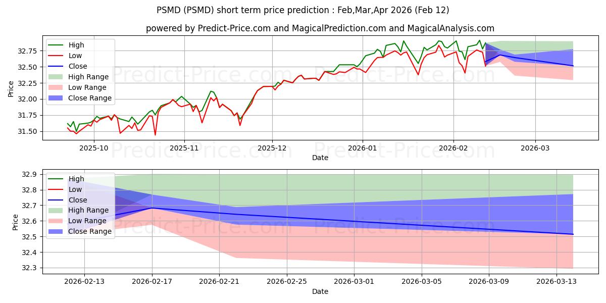 Pacer Swan SOS Moderate (Decemb के लिए अधिकतम और न्यूनतम Apr,May,Jun 2025 तात्कालिक कीमत की भविष्यवाणी
