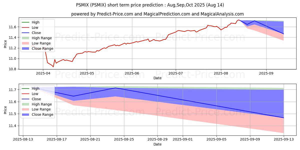 Maximum and minimum Principal Funds, Inc. Global Mu short-term price forecast for Sep,Oct,Nov 2025