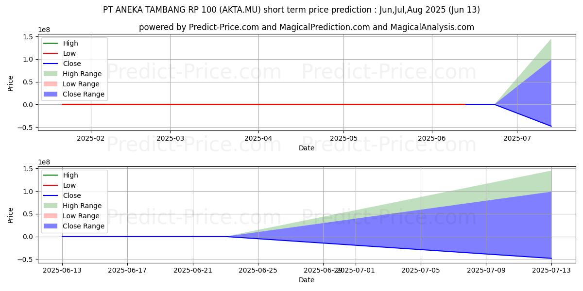 Maksimale og minimale prisforudsigelser på kort sigt for PT ANEKA TAMBANG  RP 100