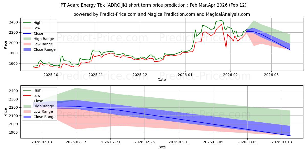 Adaro Energy Tbk. 단기 가격 예측의 최대 및 최소 값 Mar,Apr,May 2026