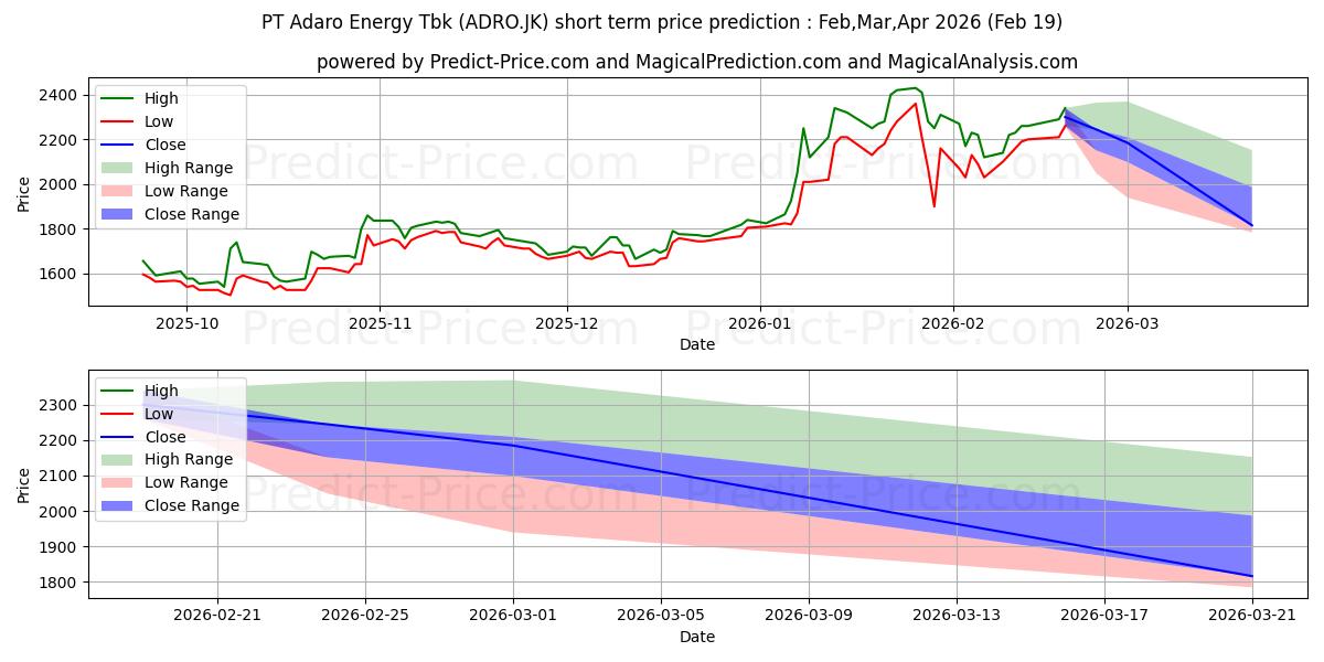Maximale en minimale Adaro Energy Tbk. korte termijn prijsvoorspelling voor Mar,Apr,May 2026