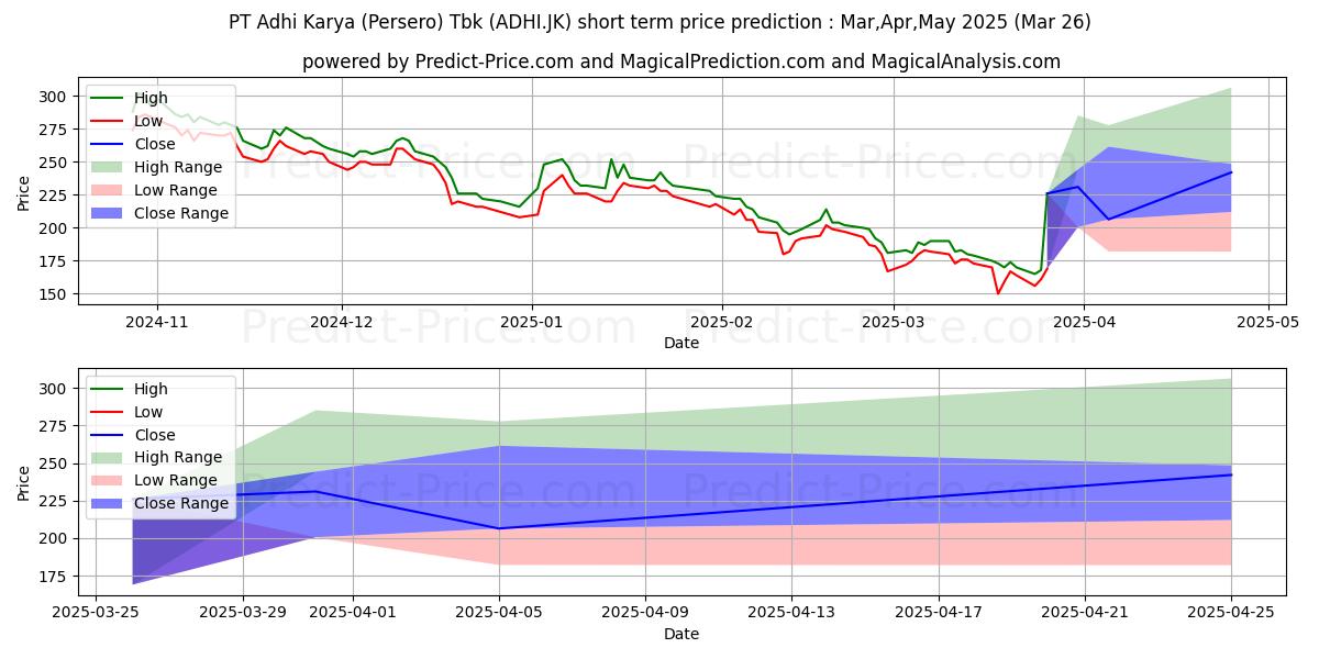 Maximale en minimale Adhi Karya (Persero) Tbk. kortetermijn prijsvoorspelling voor Apr,May,Jun 2025