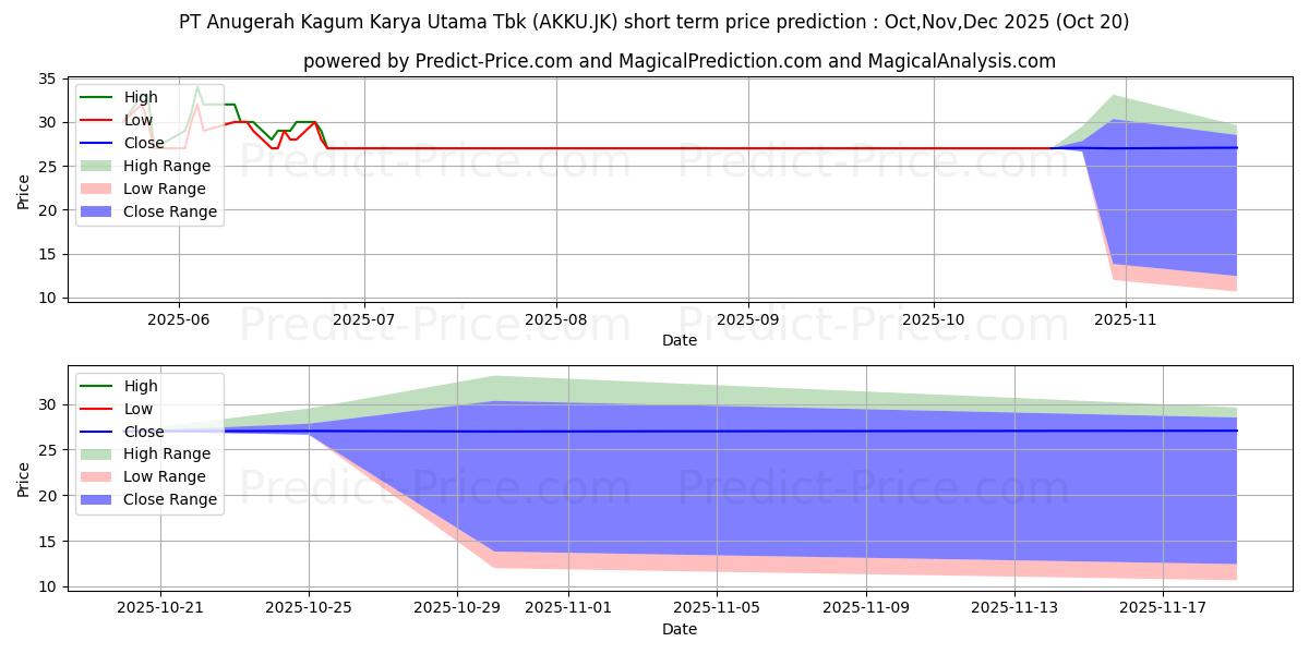 Anugerah Kagum Karya Utama Tbk. kısa vadeli fiyat tahmini için maksimum ve minimum