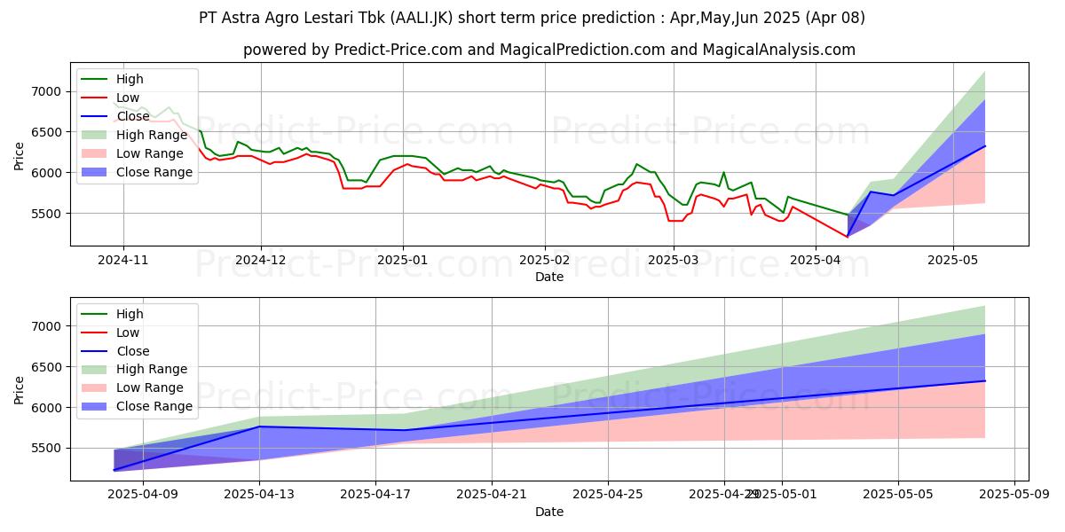 Previsione del prezzo massimo e minimo a breve termine per Astra Agro Lestari Tbk.