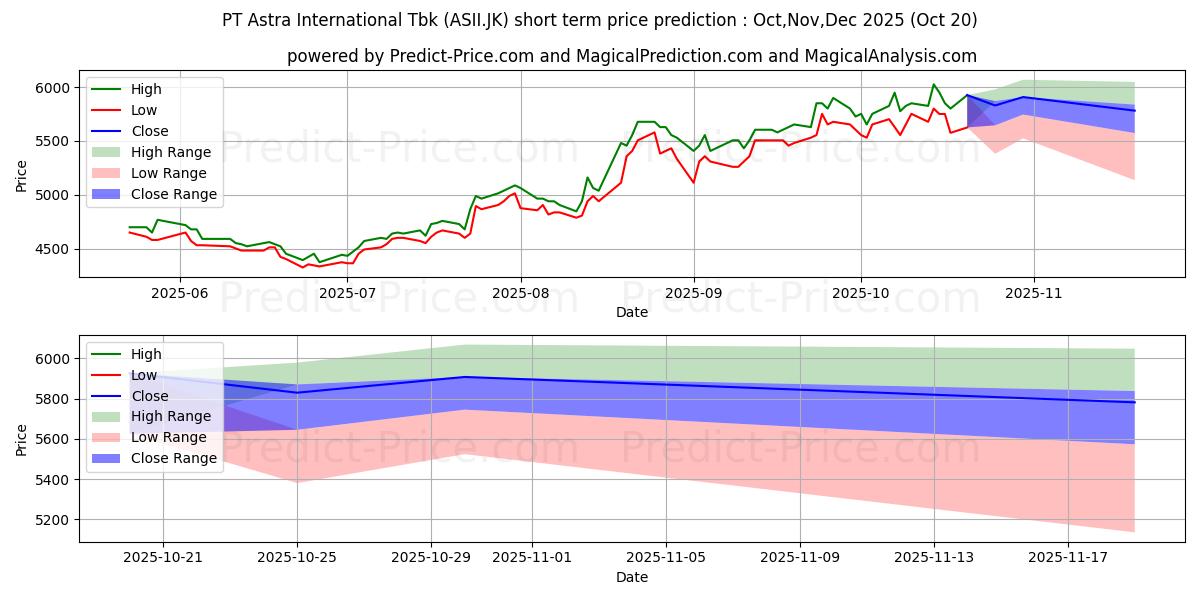 Astra International Tbk.の短期価格予測の最大と最小値Nov,Dec,Jan 2026