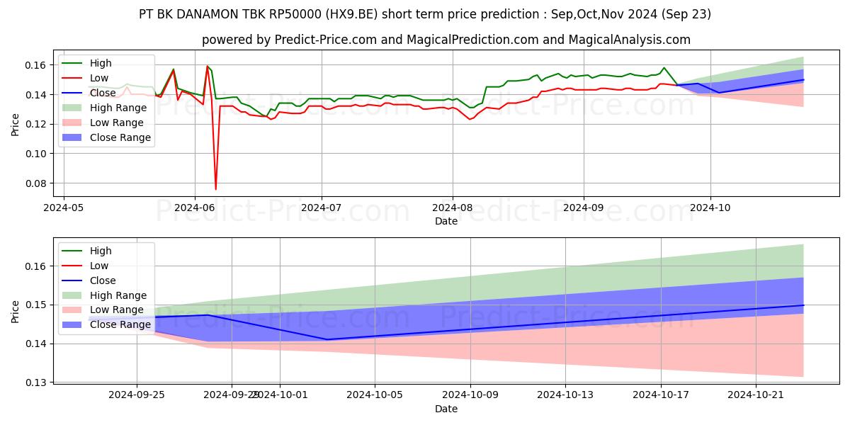 Pronóstico de precio a corto plazo máximo y mínimo de PT BK DANAMON TBK RP50000 para Oct,Nov,Dec 2024