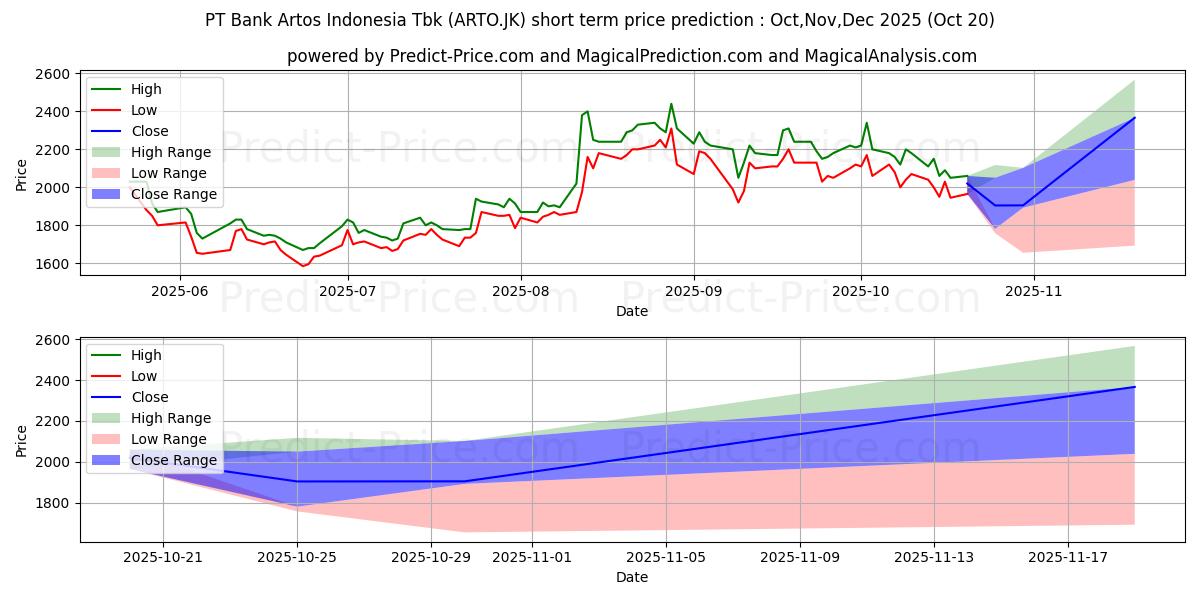 Maksimale og minimale prisforudsigelser på kort sigt for Bank Jago Tbk.