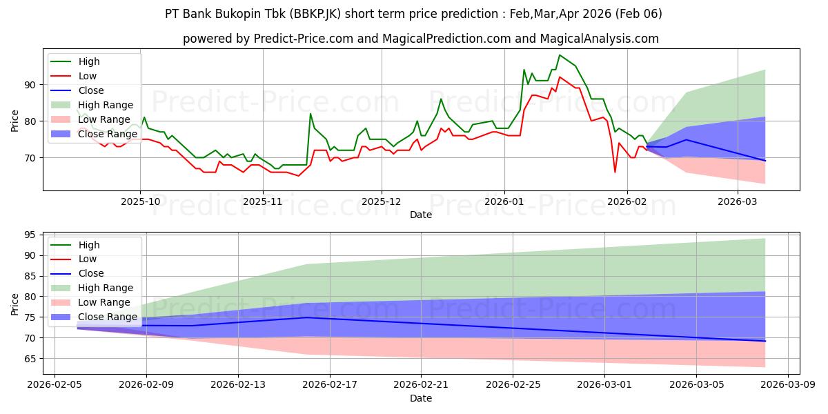 Maximum and minimum Bank KB Bukopin Tbk. short-term price forecast for Feb,Mar,Apr 2026