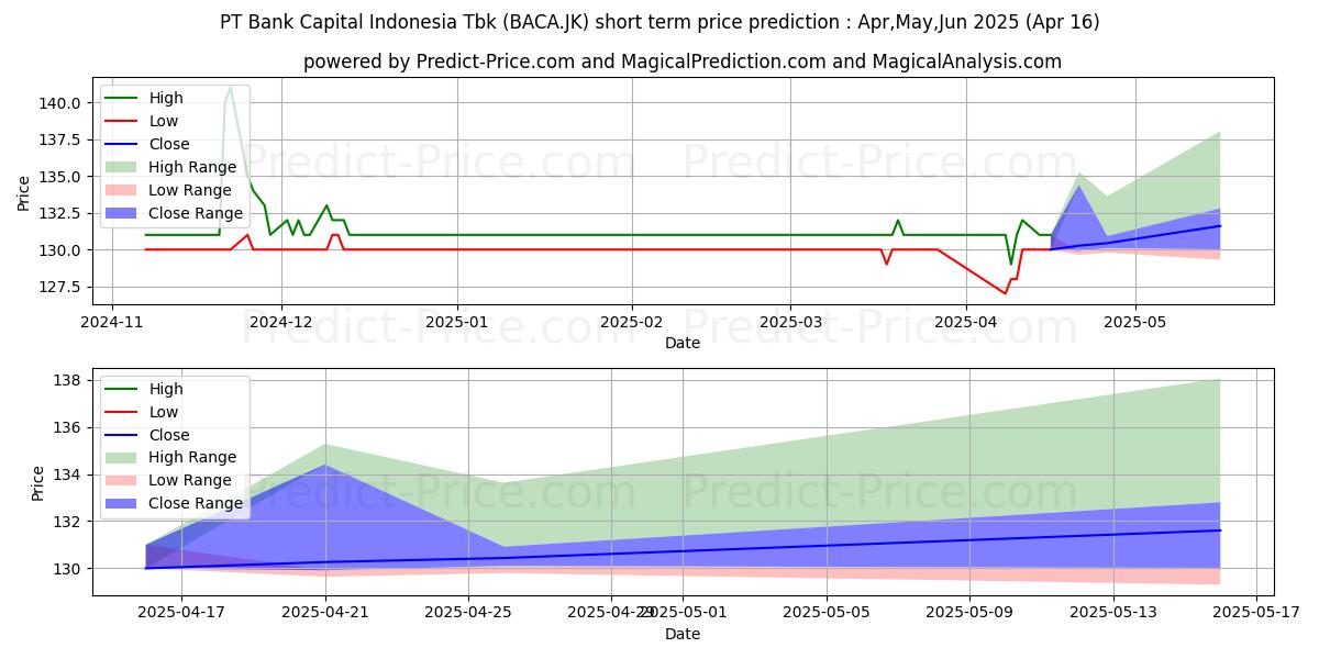 Maximum and minimum Bank Capital Indonesia Tbk. short-term price forecast for May,Jun,Jul 2025