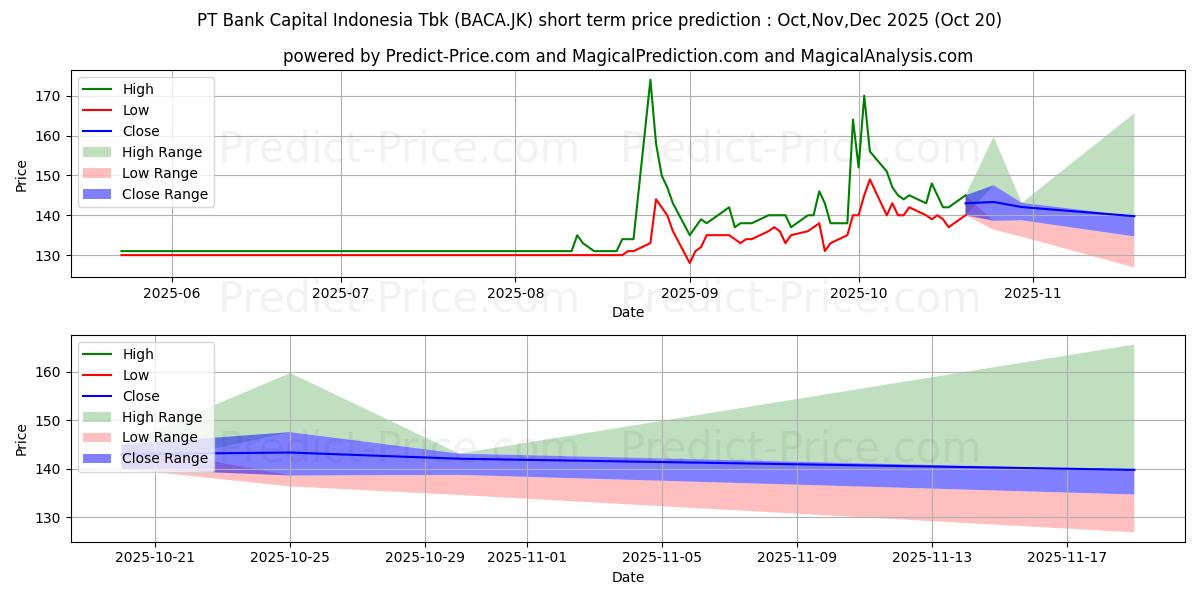 Maximum and minimum Bank Capital Indonesia Tbk. short-term price forecast for Nov,Dec,Jan 2026