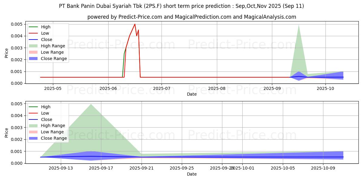 Maximum and minimum PT BK PANIN DU. SY. RP100 short-term price forecast for Oct,Nov,Dec 2025