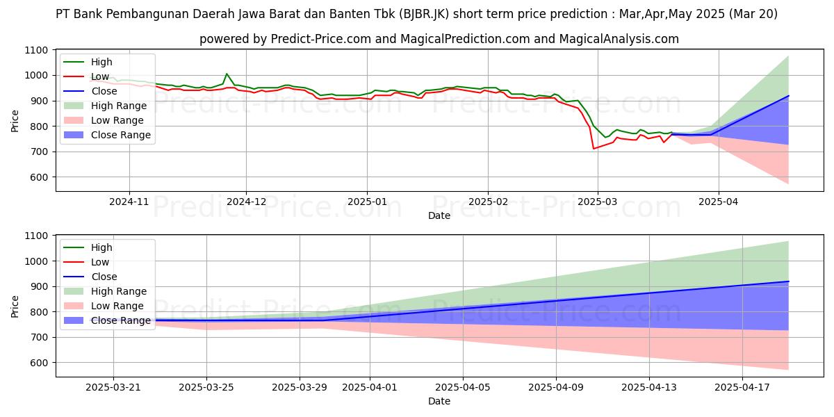 Maksimale og minimale prisforudsigelser på kort sigt for Bank Pembangunan Daerah Jawa Ba