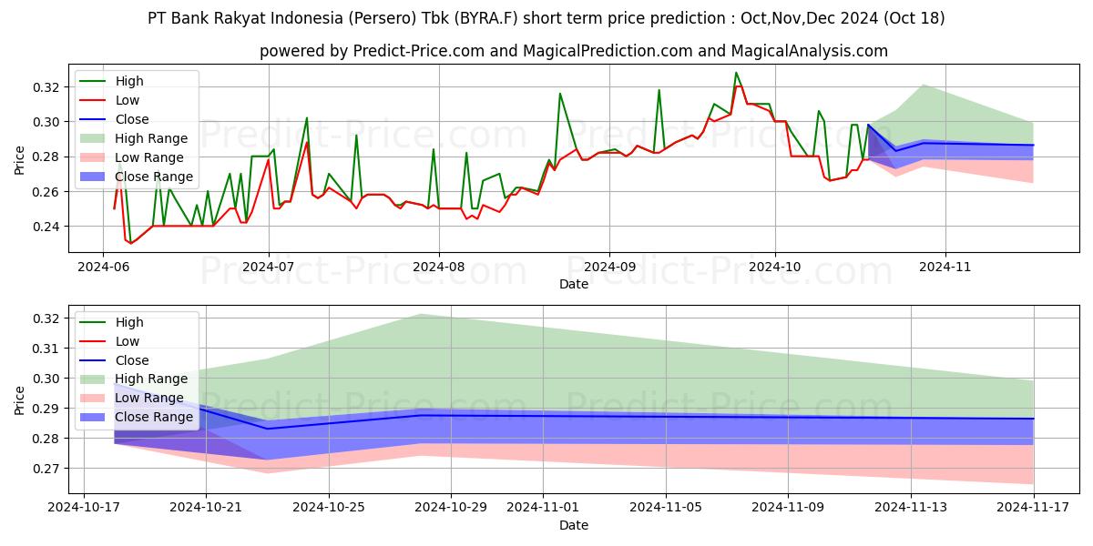 Maximum and minimum PT BANK RAKYAT IND. RP 50 short-term price forecast for Nov,Dec,Jan 2025