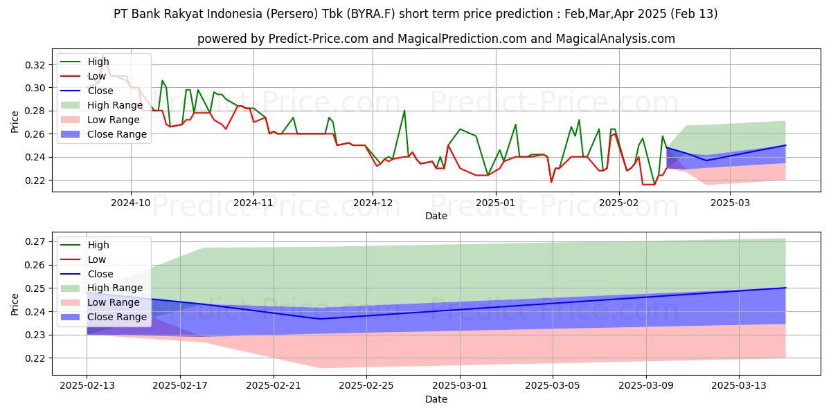 Maximum and minimum PT BANK RAKYAT IND. RP 50 short-term price forecast for Mar,Apr,May 2025