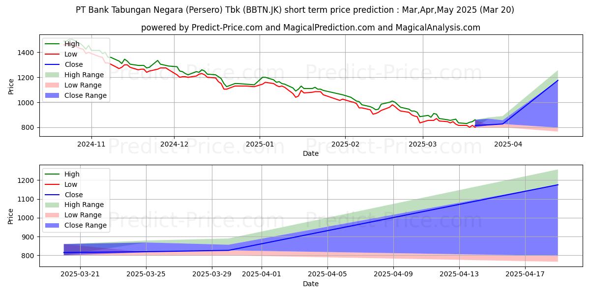حداکثر و حداقل پیش‌بینی قیمت کوتاه مدت Bank Tabungan Negara (Persero)  برای Apr,May,Jun 2025