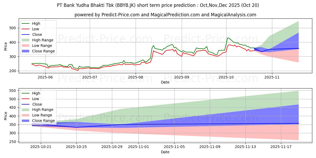 Maksimale og minimale prisforudsigelser på kort sigt for Bank Neo Commerce Tbk.