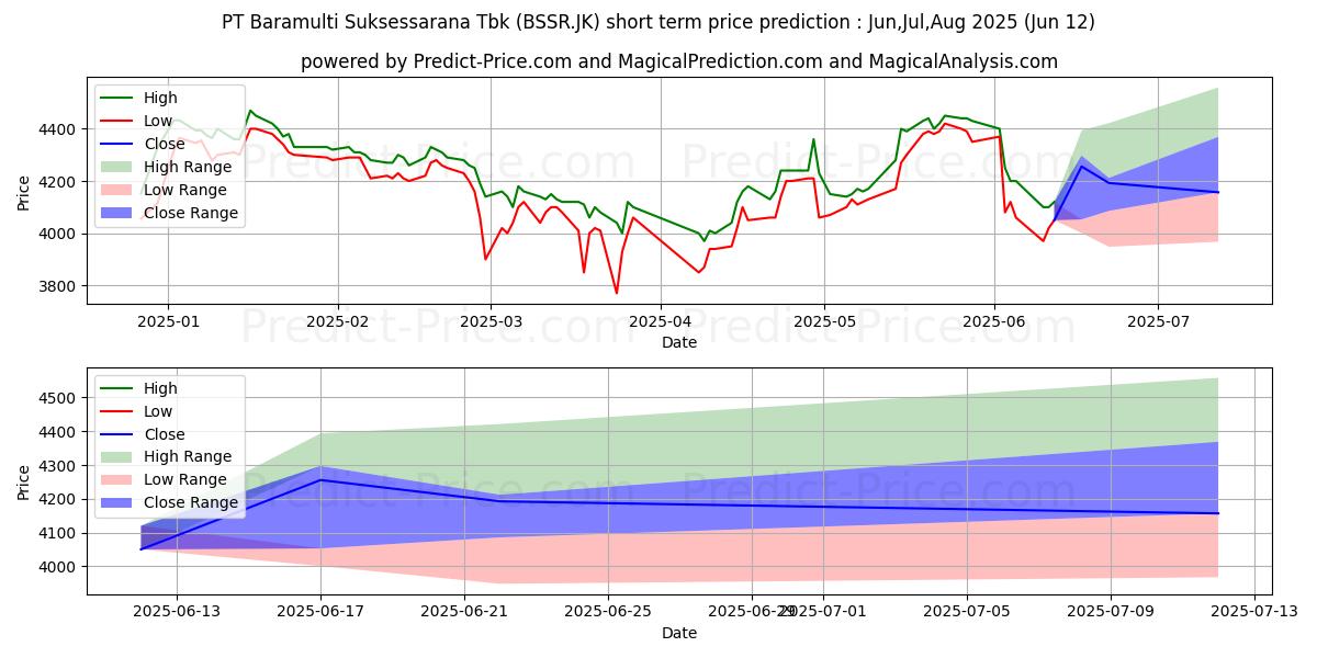 Baramulti Suksessarana Tbk. kısa vadeli fiyat tahmini için maksimum ve minimum
