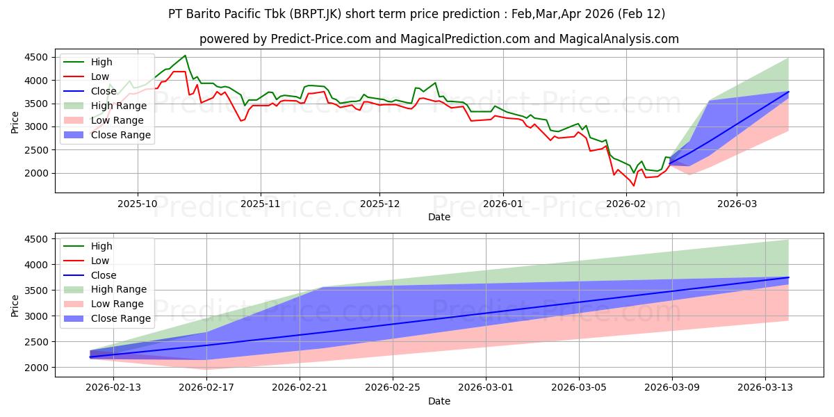 Maksimale og minimale prisforudsigelser på kort sigt for Barito Pacific Tbk.