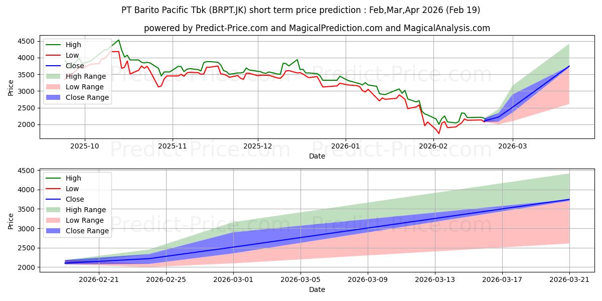 Maximale en minimale Barito Pacific Tbk. korte termijn prijsvoorspelling voor Mar,Apr,May 2026