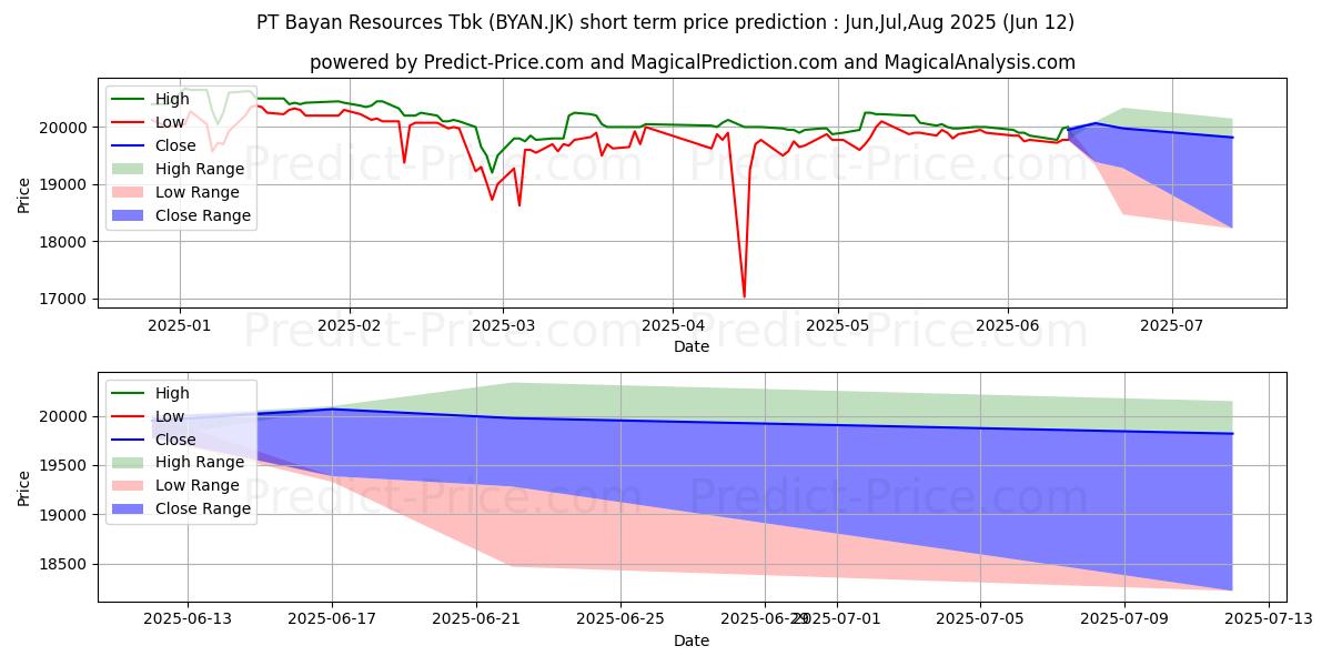Maximale en minimale Bayan Resources Tbk. korte termijn prijsvoorspelling voor Jul,Aug,Sep 2025