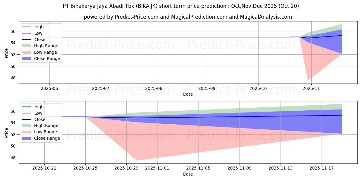 Binakarya Jaya Abadi Tbk. 단기 가격 예측의 최대 및 최소 값 Nov,Dec,Jan 2026